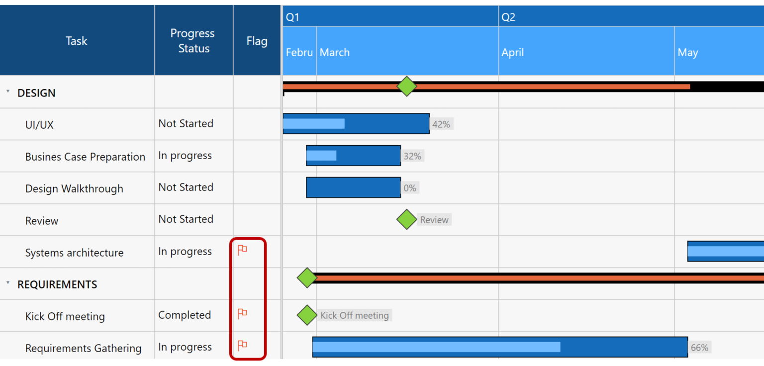 Alerting Techniques In Xviz Gantt Chart For Power Bi