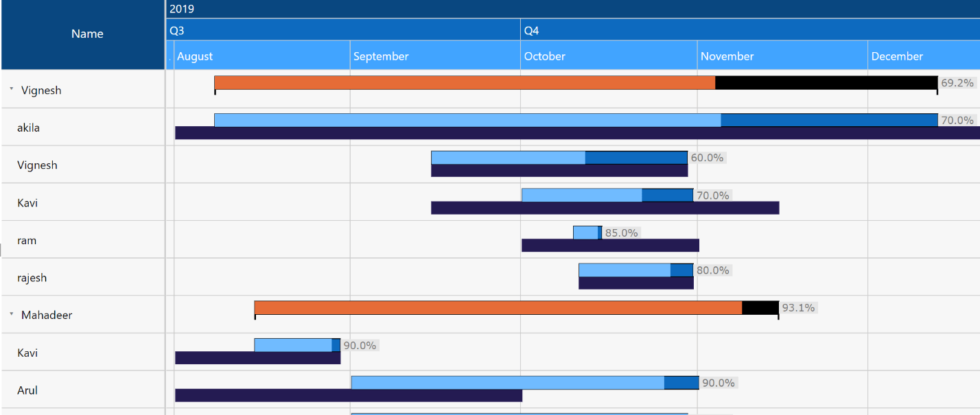 5 use cases using Gantt Chart custom visual in Power BI