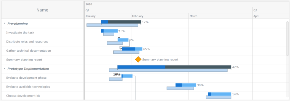 5 use cases using Gantt Chart custom visual in Power BI