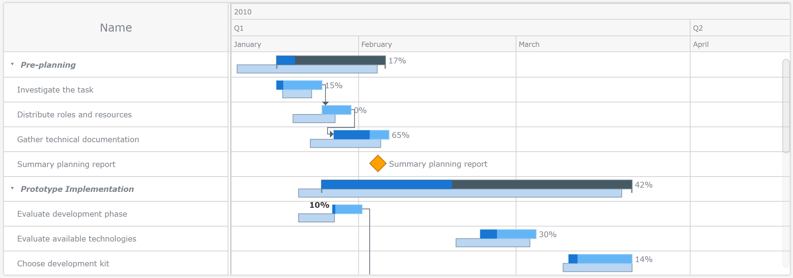 5 use cases using Gantt Chart custom visual in Power BI