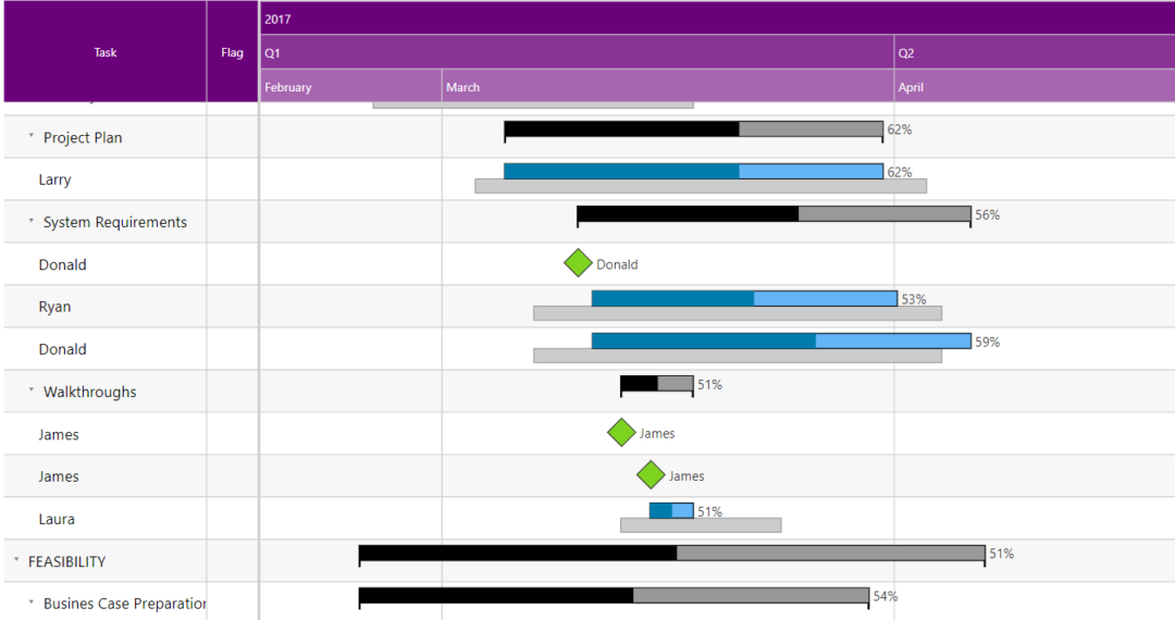 5 Use Cases Using Gantt Chart Custom Visual In Power Bi 3434