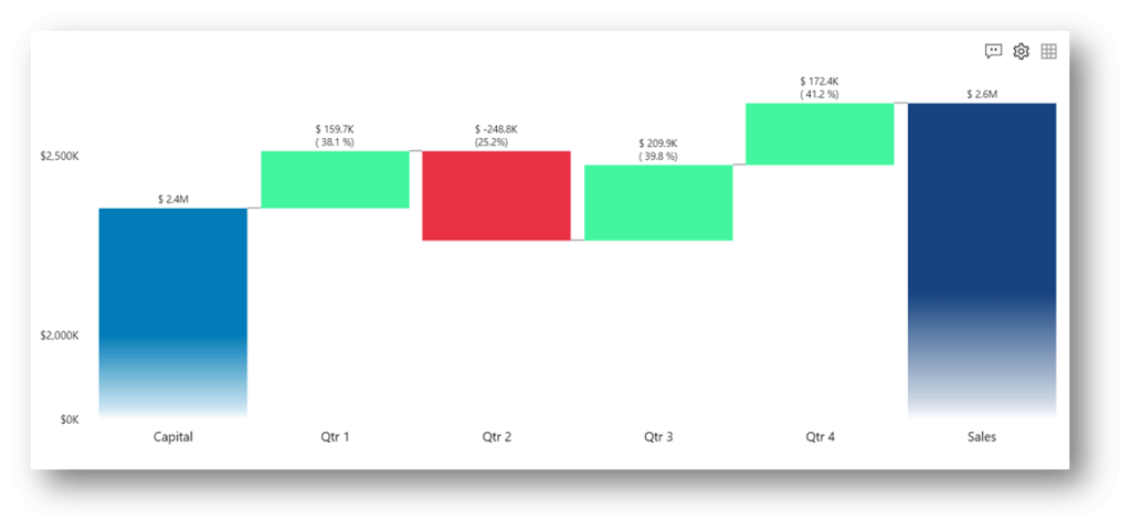 Variance Analysis in Waterfall Visualization for Power BI