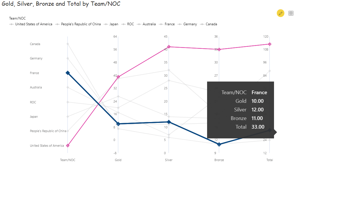 Parallel Coordinates - Alternative Visualization in Power BI