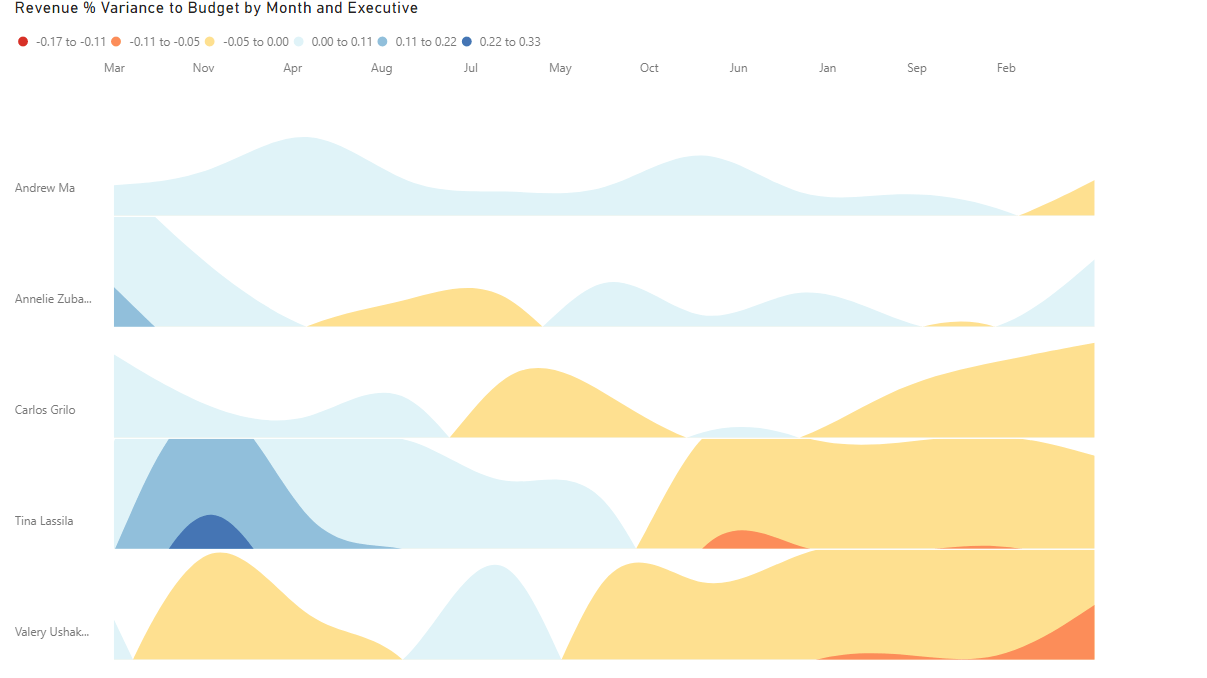 Horizon Chart - - Alternative Visualization in Power BI