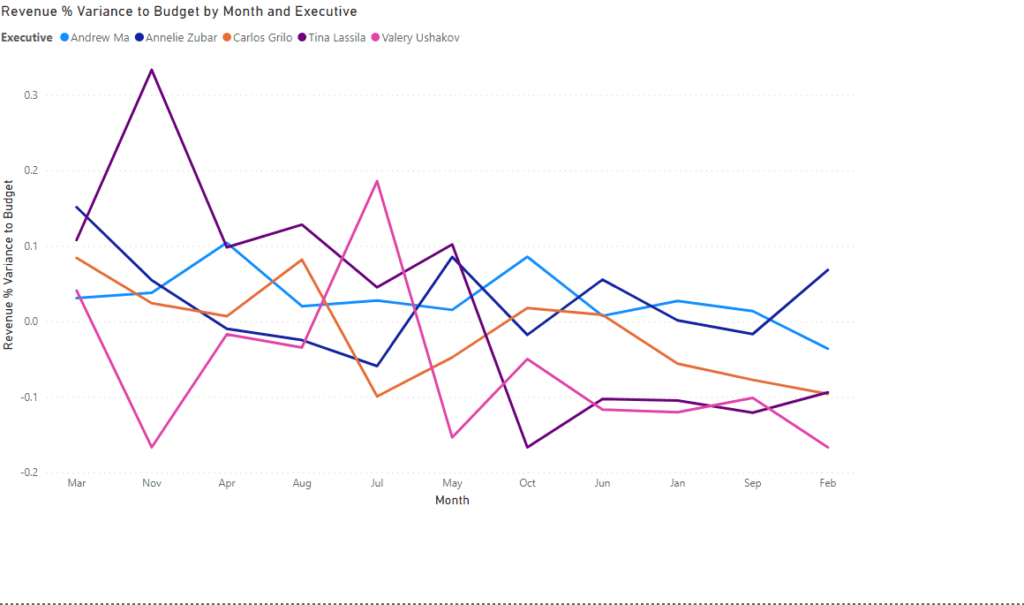 Alternative Visualization Techniques in Power BI using different charts