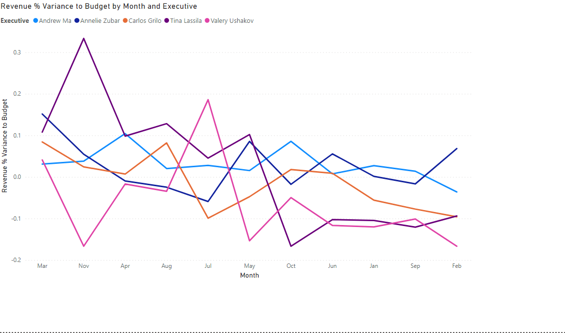 Line Chart - - Alternative Visualization in Power BI