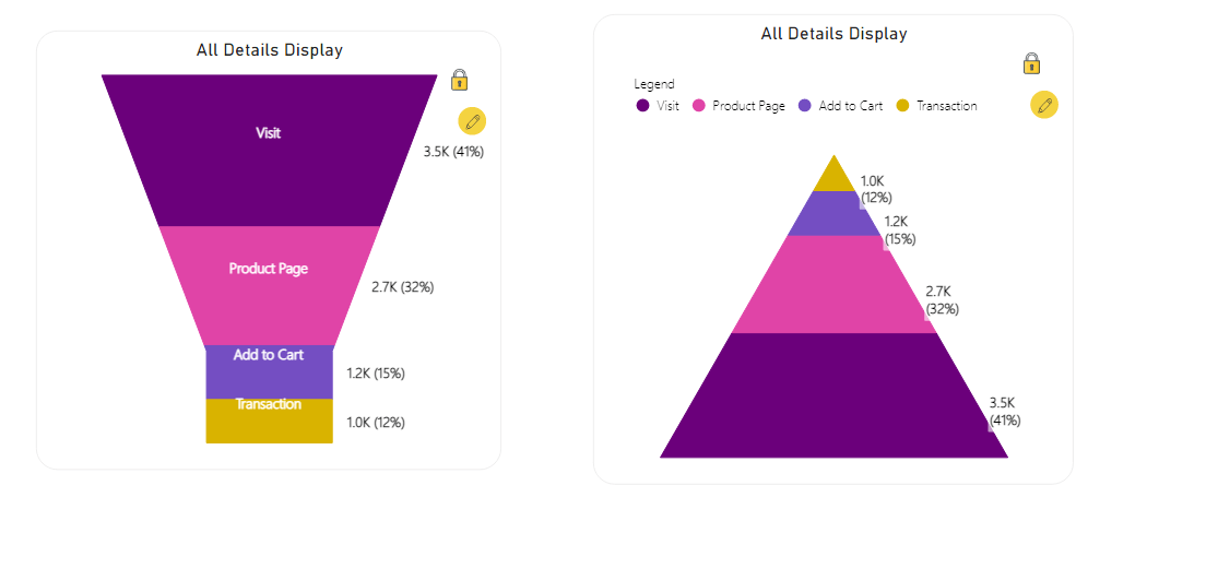 Funnel/Pyramid - - Alternative Visualization in Power BI