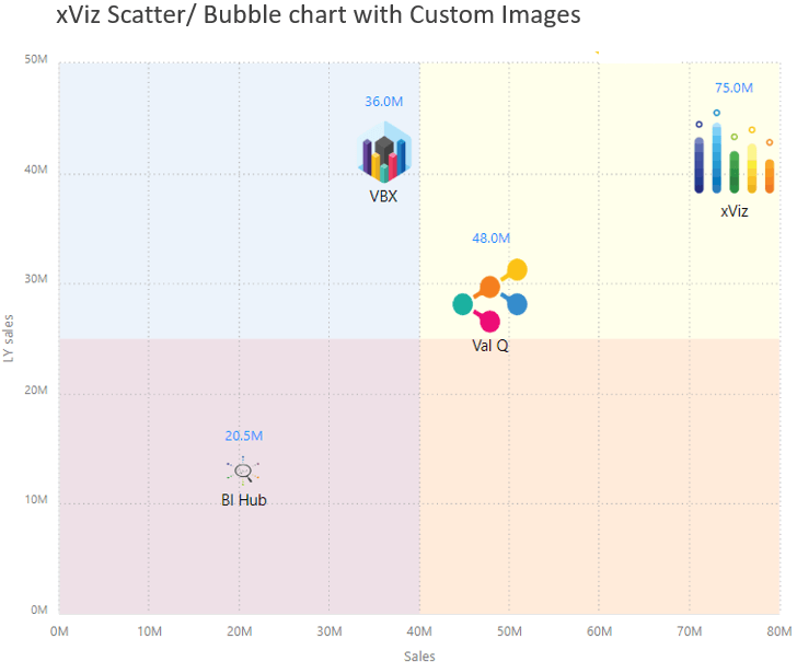 Bubble Chart – Power BI Custom Visual Key Features
