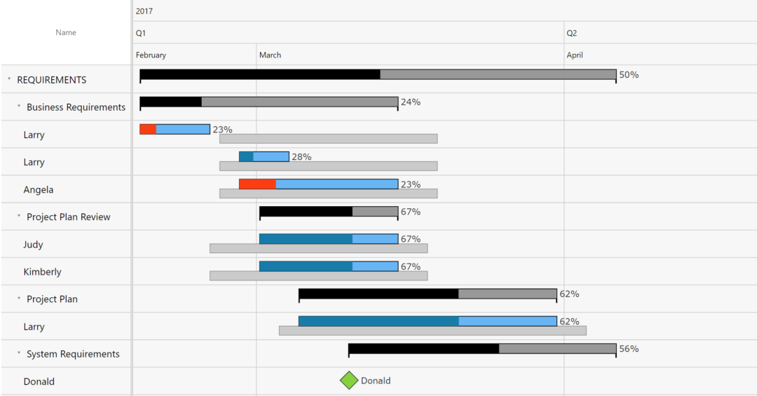 Creating Gantt Charts In Power Bi