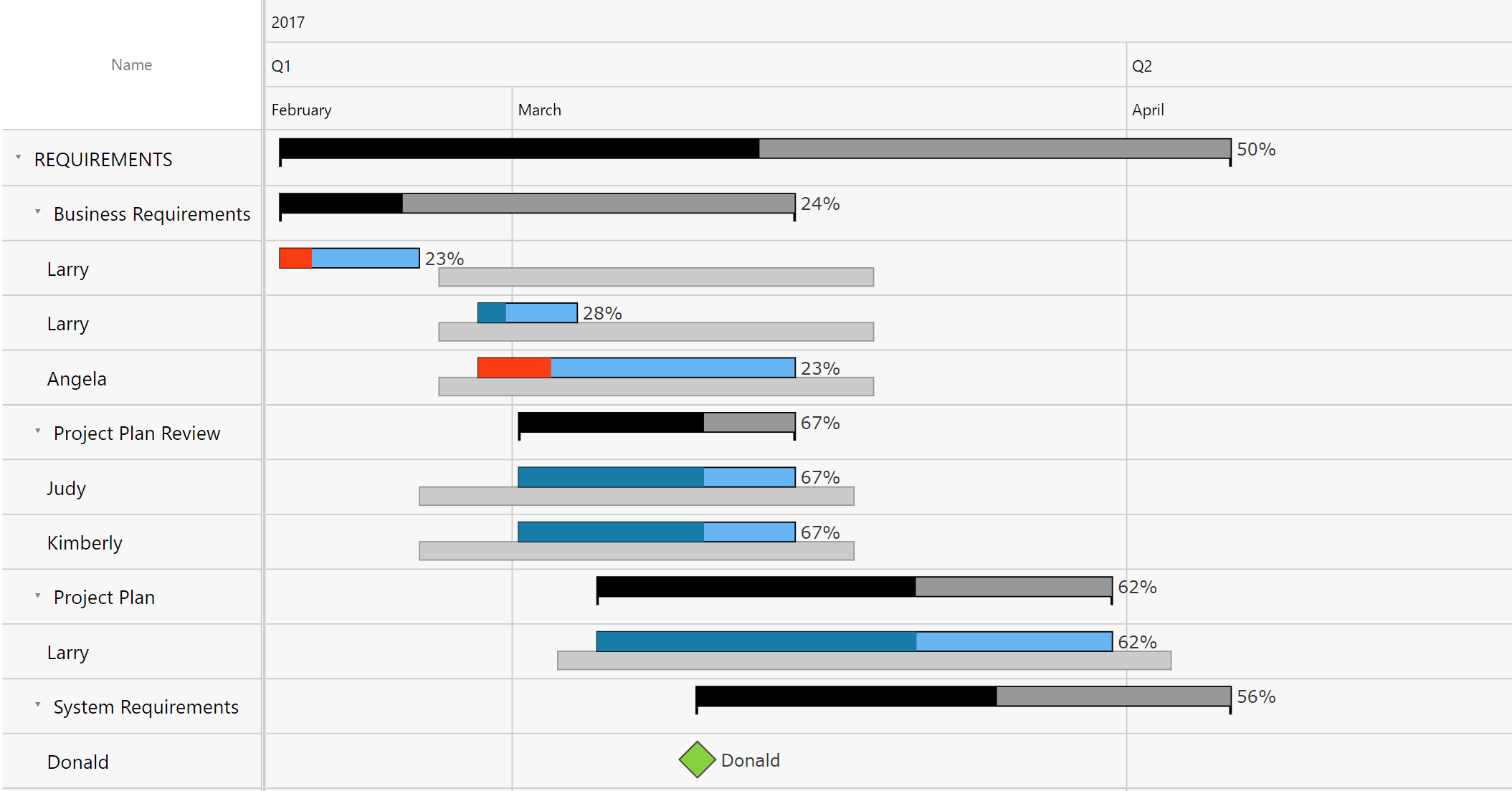 Power Bi Gantt Chart With Milestones Chart Examples