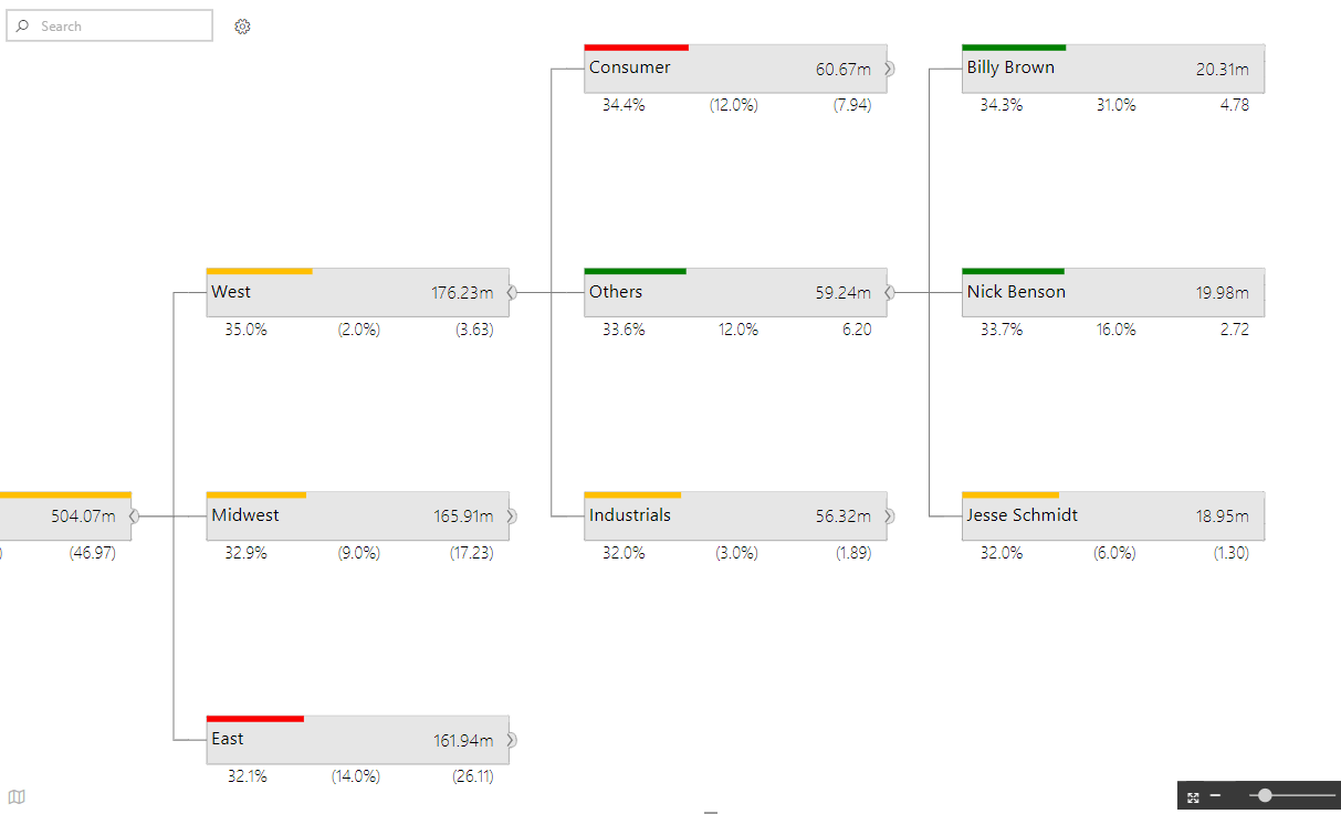 Hierarchical Tree - Advanced Custom Visuals for Power BI - xViz