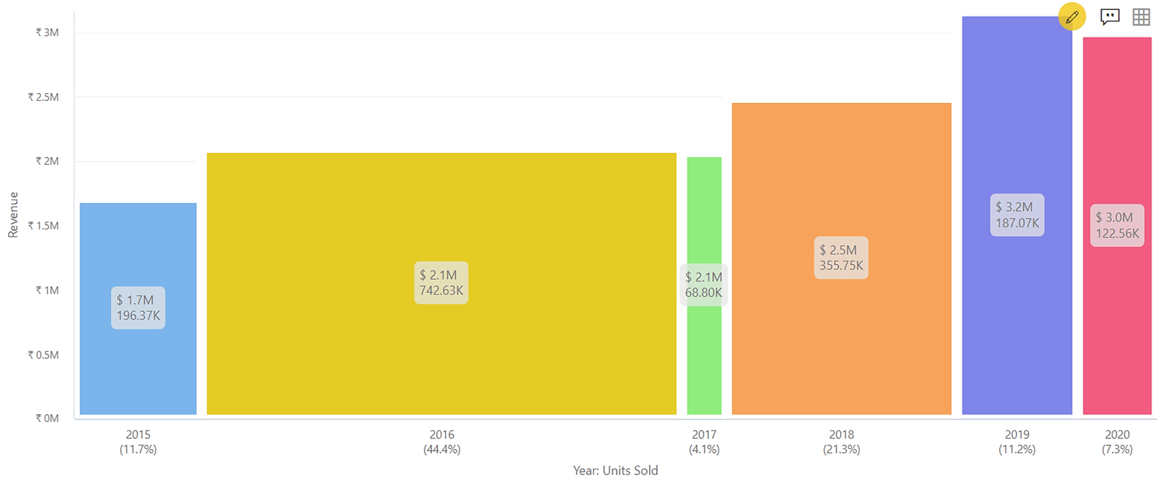 Top 6 Marimekko Chart Configurations using Advanced Visual in Power BI