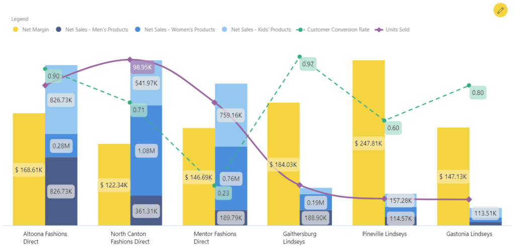 Multiple Axis Scales - Performance Analysis of Stores in Power BI with Multi Axes Visual