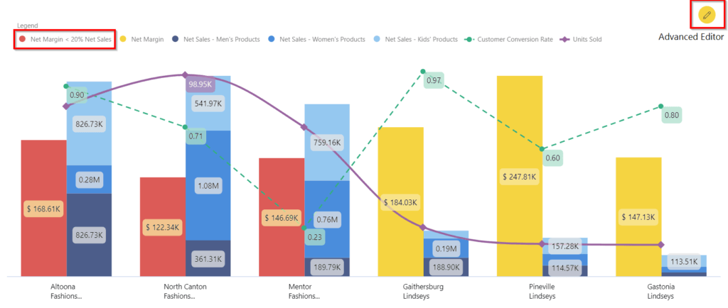 Conditional Formatting - Performance Analysis of Stores in Power BI with Multi Axes Visual