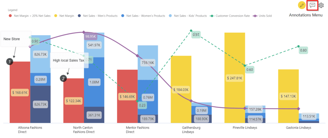 Performance Analysis of Stores in Power BI with Multi-Axes Visual