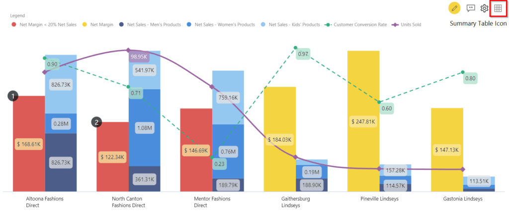 Summary Table - Performance Analysis of Stores in Power BI with Multi Axes Visual