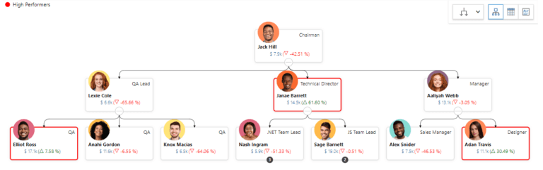 Visualize Subtree Structures in Power BI using xViz Performance Flow