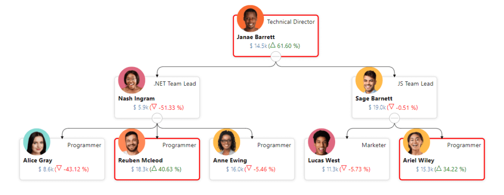 Visualize Subtree Structures in Power BI using xViz Performance Flow