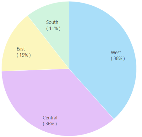 Advanced Pie and Donut for Power BI – Key Features of Power BI Visual
