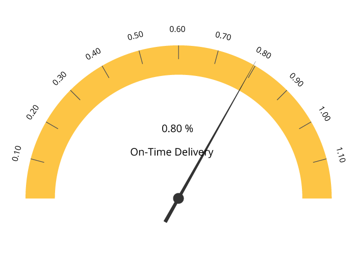 Advanced gauge